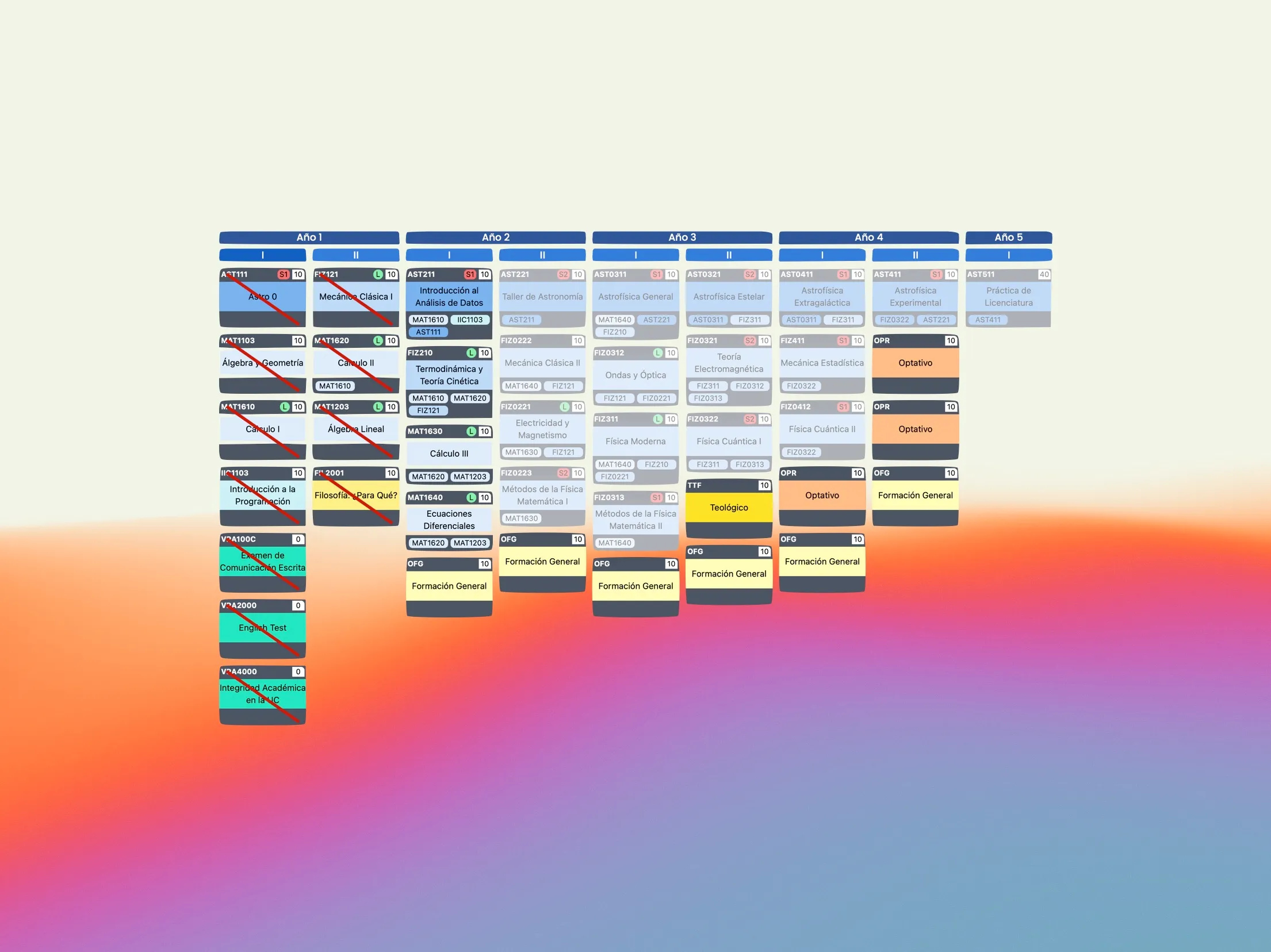 Planner - Malla Astronomía UC